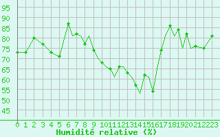 Courbe de l'humidit relative pour Hawarden