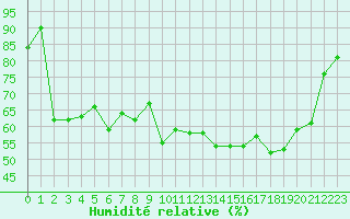 Courbe de l'humidit relative pour Albi (81)