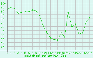 Courbe de l'humidit relative pour Chartres (28)