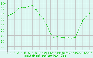 Courbe de l'humidit relative pour Dounoux (88)