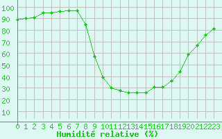Courbe de l'humidit relative pour Ripoll