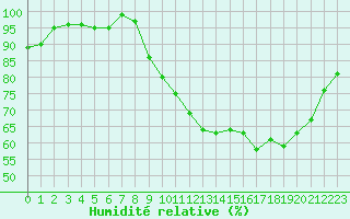 Courbe de l'humidit relative pour Bellefontaine (88)