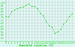 Courbe de l'humidit relative pour Dourbes (Be)