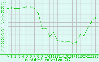 Courbe de l'humidit relative pour La Comella (And)