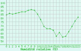 Courbe de l'humidit relative pour L'Huisserie (53)