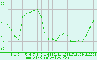 Courbe de l'humidit relative pour Pointe de Socoa (64)