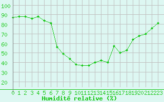 Courbe de l'humidit relative pour Davos (Sw)