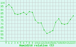 Courbe de l'humidit relative pour Lignerolles (03)