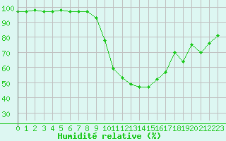 Courbe de l'humidit relative pour Cap Ferrat (06)