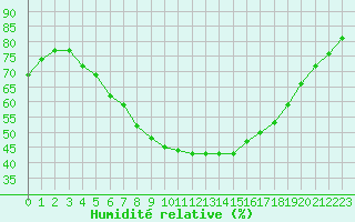 Courbe de l'humidit relative pour Gaardsjoe