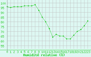 Courbe de l'humidit relative pour Sgur-le-Chteau (19)