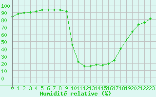 Courbe de l'humidit relative pour Chamonix-Mont-Blanc (74)