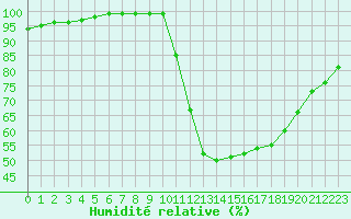 Courbe de l'humidit relative pour Lorient (56)