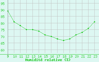 Courbe de l'humidit relative pour Sausseuzemare-en-Caux (76)