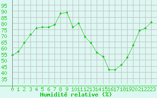 Courbe de l'humidit relative pour Xert / Chert (Esp)