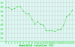 Courbe de l'humidit relative pour Abbeville (80)