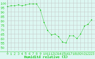 Courbe de l'humidit relative pour Vannes-Sn (56)