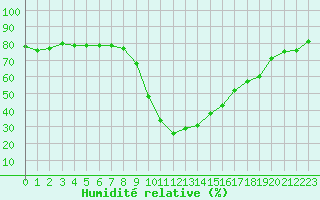 Courbe de l'humidit relative pour Ristolas - La Monta (05)