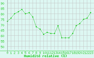 Courbe de l'humidit relative pour Isle Of Portland
