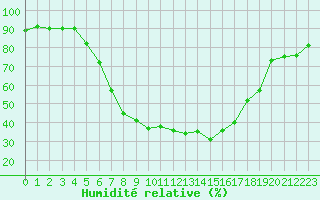 Courbe de l'humidit relative pour Caracal