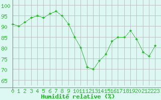 Courbe de l'humidit relative pour Fribourg (All)
