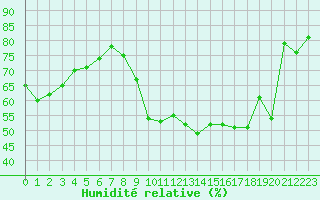 Courbe de l'humidit relative pour Orlans (45)