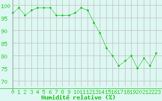 Courbe de l'humidit relative pour Rnenberg