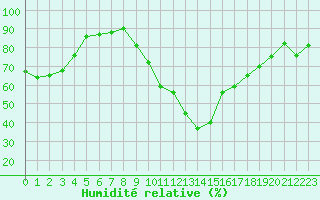 Courbe de l'humidit relative pour Saelices El Chico