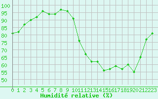 Courbe de l'humidit relative pour Bergerac (24)