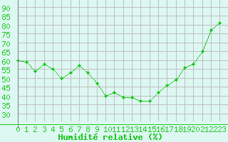 Courbe de l'humidit relative pour Colmar (68)