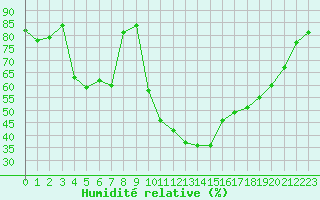 Courbe de l'humidit relative pour Saint-Paul-lez-Durance (13)
