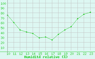Courbe de l'humidit relative pour Thoiras (30)