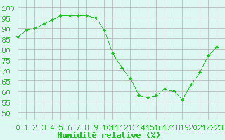 Courbe de l'humidit relative pour Mont-de-Marsan (40)