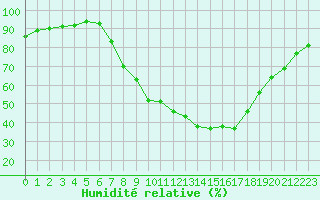Courbe de l'humidit relative pour Lerida (Esp)