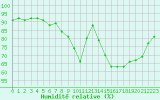 Courbe de l'humidit relative pour Berson (33)