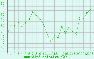 Courbe de l'humidit relative pour Ile Rousse (2B)