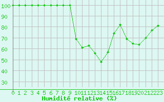 Courbe de l'humidit relative pour Ziar Nad Hronom