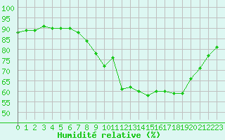 Courbe de l'humidit relative pour Melle (Be)