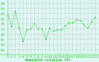 Courbe de l'humidit relative pour Oron (Sw)