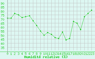 Courbe de l'humidit relative pour Asikkala Pulkkilanharju