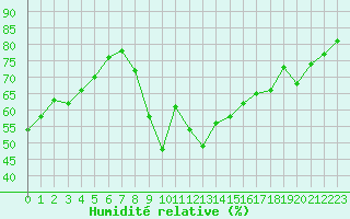 Courbe de l'humidit relative pour Agde (34)