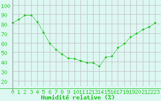 Courbe de l'humidit relative pour Kuusamo Oulanka