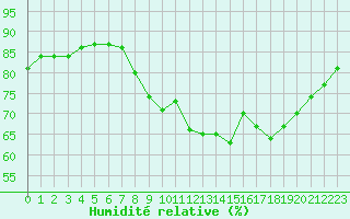 Courbe de l'humidit relative pour Le Talut - Belle-Ile (56)
