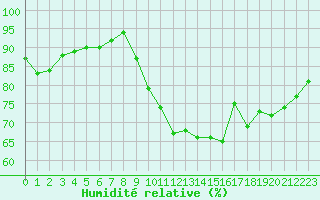Courbe de l'humidit relative pour Bourges (18)