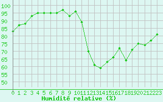 Courbe de l'humidit relative pour Les Herbiers (85)