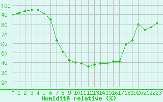 Courbe de l'humidit relative pour Sigmaringen-Laiz