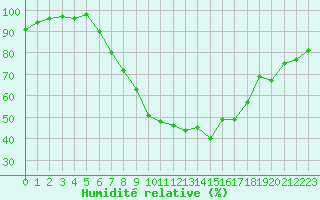 Courbe de l'humidit relative pour Aigen Im Ennstal