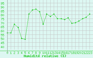 Courbe de l'humidit relative pour Saint-Cyprien (66)