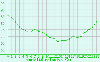 Courbe de l'humidit relative pour Cap de la Hague (50)