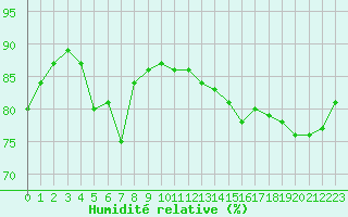 Courbe de l'humidit relative pour Ploumanac'h (22)